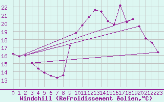 Courbe du refroidissement olien pour Saint-Philbert-sur-Risle (27)
