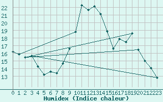 Courbe de l'humidex pour Vanclans (25)