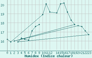 Courbe de l'humidex pour Berlin-Dahlem