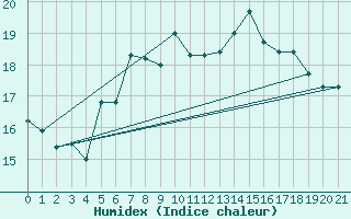 Courbe de l'humidex pour Roesnaes