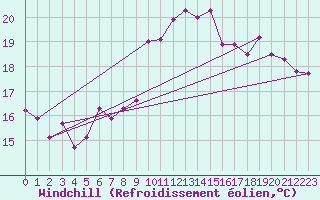Courbe du refroidissement olien pour Chaumont (Sw)
