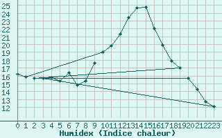 Courbe de l'humidex pour Alicante