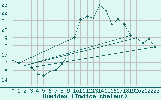 Courbe de l'humidex pour Beja