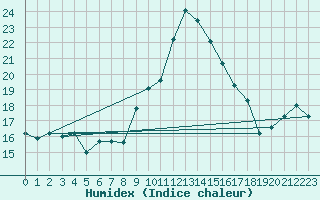 Courbe de l'humidex pour Bastia (2B)