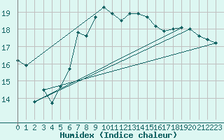 Courbe de l'humidex pour Edinburgh (UK)