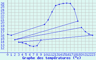 Courbe de tempratures pour Pinsot (38)