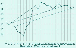 Courbe de l'humidex pour Quimper (29)