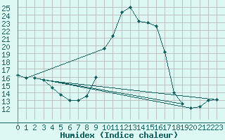 Courbe de l'humidex pour Saint-Germain-du-Puch (33)