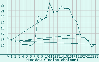 Courbe de l'humidex pour Comprovasco