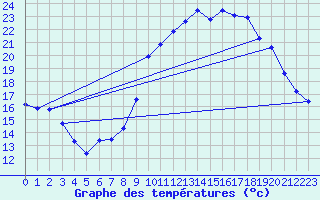 Courbe de tempratures pour Millau (12)