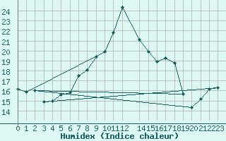 Courbe de l'humidex pour Napf (Sw)