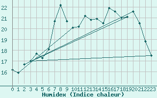 Courbe de l'humidex pour Sciacca