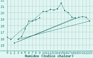 Courbe de l'humidex pour Kokkola Tankar