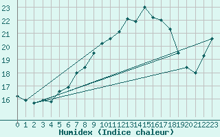 Courbe de l'humidex pour Olands Norra Udde