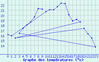 Courbe de tempratures pour Genthin