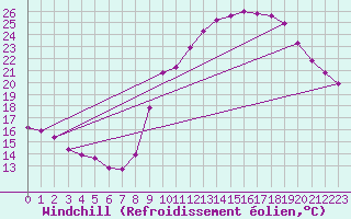 Courbe du refroidissement olien pour Renwez (08)