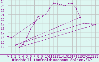 Courbe du refroidissement olien pour Swinoujscie