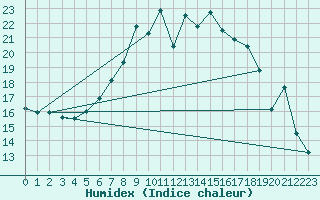 Courbe de l'humidex pour Deva