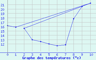 Courbe de tempratures pour Uzs (30)