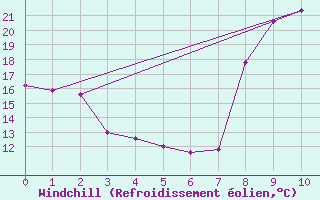 Courbe du refroidissement olien pour Uzs (30)