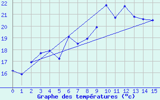 Courbe de tempratures pour Stryn