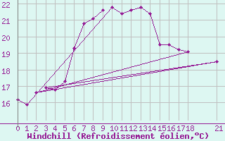 Courbe du refroidissement olien pour Tekirdag