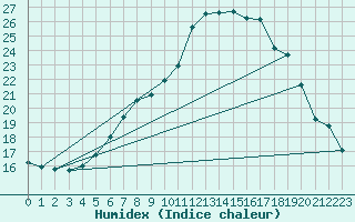 Courbe de l'humidex pour Charlwood