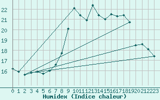 Courbe de l'humidex pour San Vicente de la Barquera