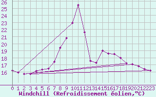 Courbe du refroidissement olien pour Leoben