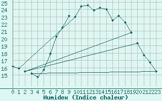 Courbe de l'humidex pour Luedenscheid