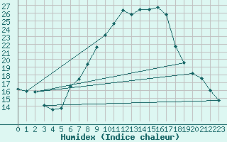 Courbe de l'humidex pour Muehldorf