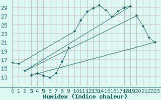 Courbe de l'humidex pour Bellefontaine (88)