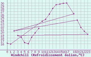 Courbe du refroidissement olien pour Muirancourt (60)
