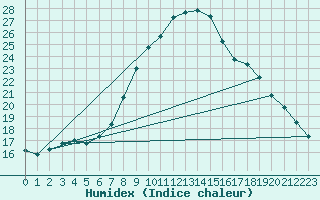 Courbe de l'humidex pour Soria (Esp)