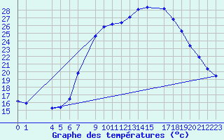 Courbe de tempratures pour Sint Katelijne-waver (Be)