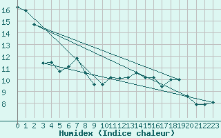 Courbe de l'humidex pour Mont-Aigoual (30)