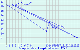 Courbe de tempratures pour Elsenborn (Be)