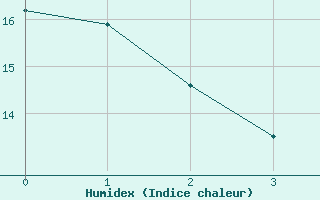 Courbe de l'humidex pour Bujarraloz