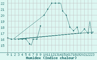 Courbe de l'humidex pour Pescara