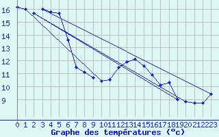 Courbe de tempratures pour Santander (Esp)