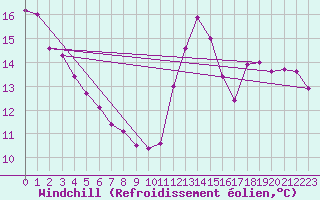 Courbe du refroidissement olien pour Pointe de Socoa (64)