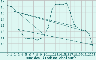 Courbe de l'humidex pour Als (30)