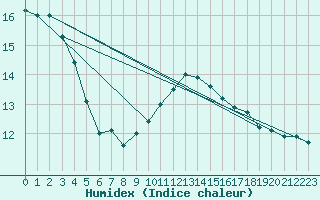 Courbe de l'humidex pour Kernascleden (56)