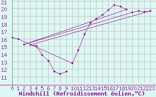 Courbe du refroidissement olien pour Montredon des Corbires (11)