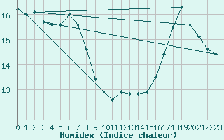 Courbe de l'humidex pour Cabestany (66)