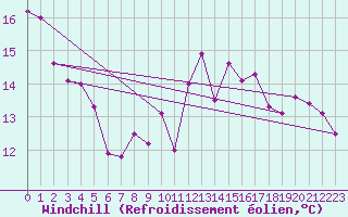 Courbe du refroidissement olien pour Michelstadt-Vielbrunn