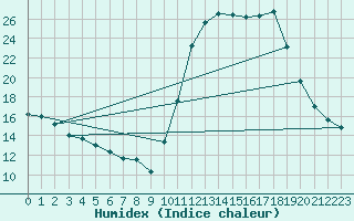 Courbe de l'humidex pour Mouilleron-le-Captif (85)