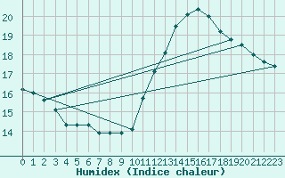 Courbe de l'humidex pour Luc-sur-Orbieu (11)