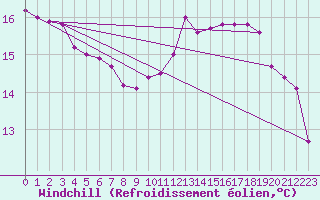 Courbe du refroidissement olien pour Saint-Igneuc (22)