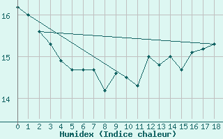 Courbe de l'humidex pour Deutschlandsberg